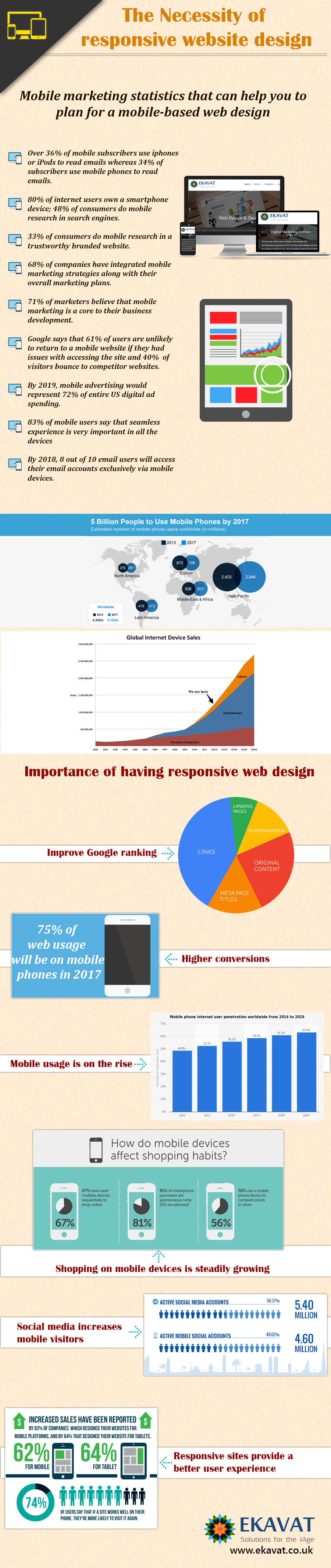 importance of responsive design - infographics