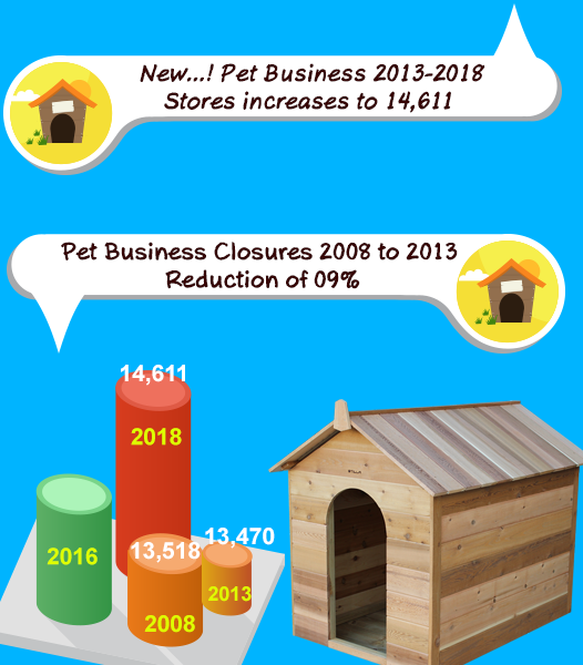 worldwide pet business growth