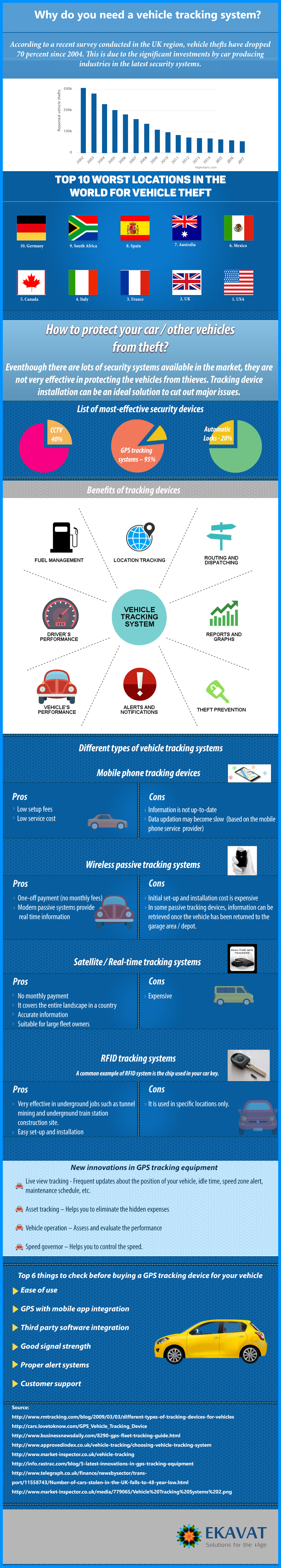 importance of vehicle tracking systems infographics